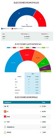 Imagen Resultados elecciones municipales, autonómicas y europeas 26M
