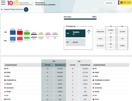 Imagen Resultado de las elecciones 10N