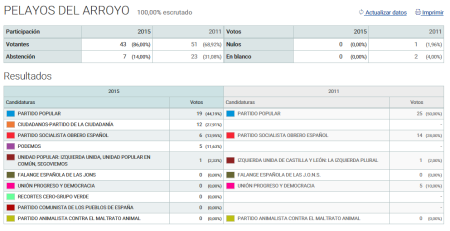 Imagen Resultado de las elecciones generales 20D