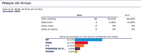 Imagen Resultado de las elecciones generales del 26J